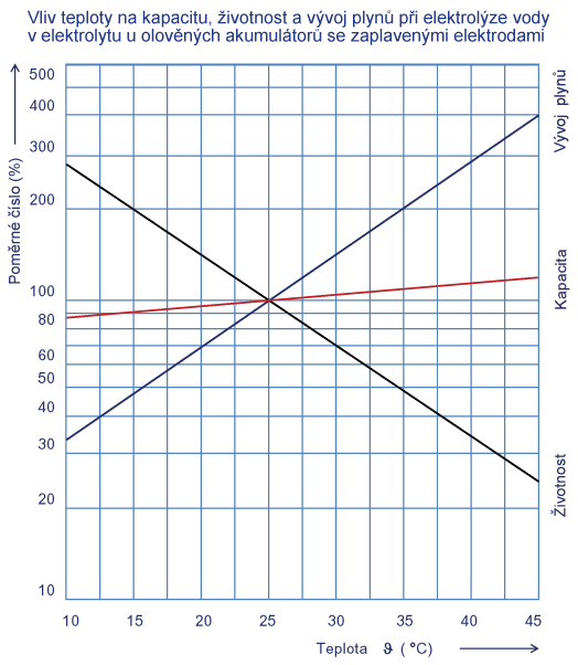 Graf vlivu teplot na kapacitu baterie