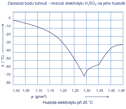 Graf bodu mrznutí elektrolytu